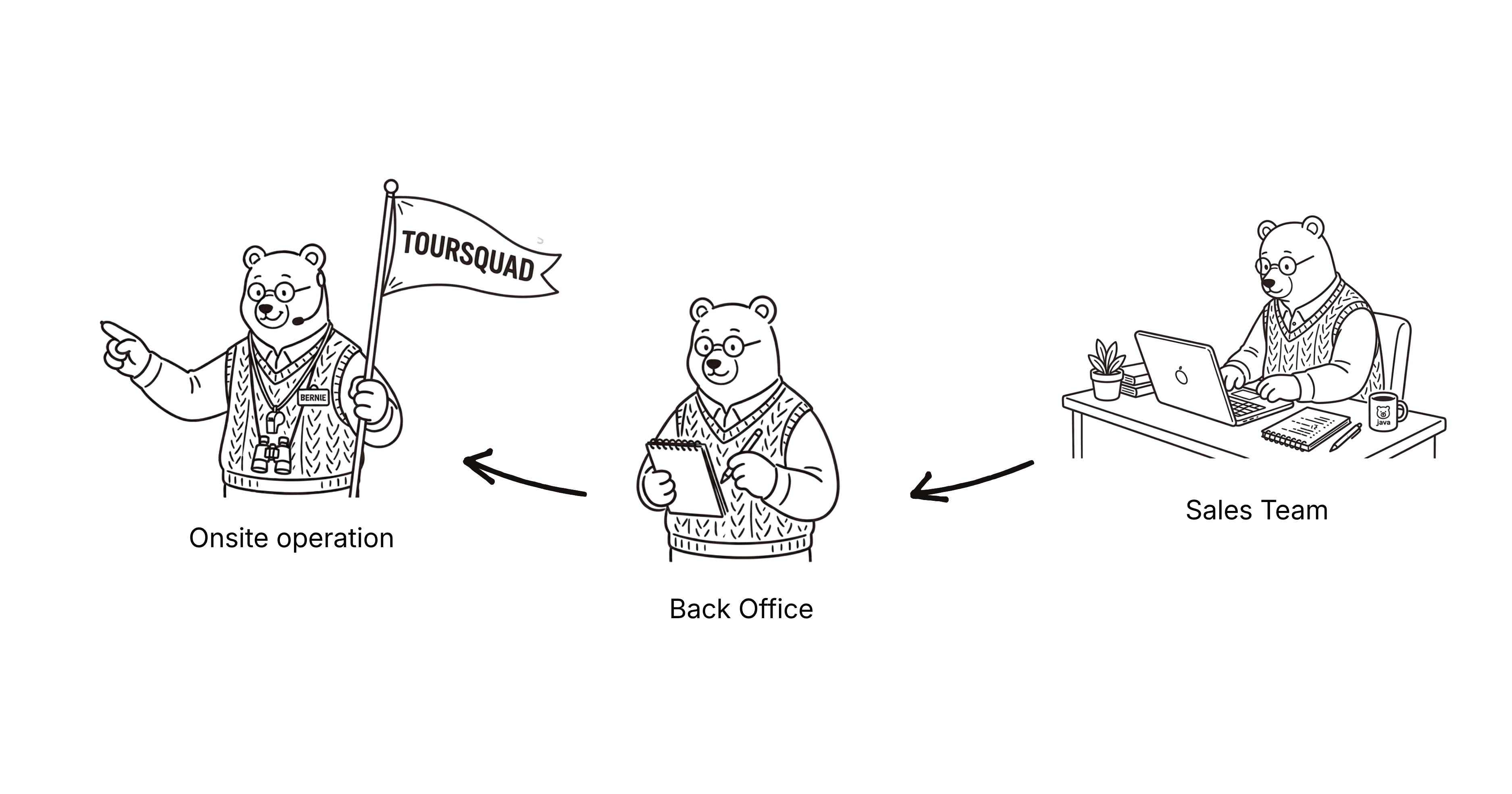 Diagram: the Sales Team hands off to the Back Office, who hands off to Onsite operation carrying the TourSquad flag — one connected chain